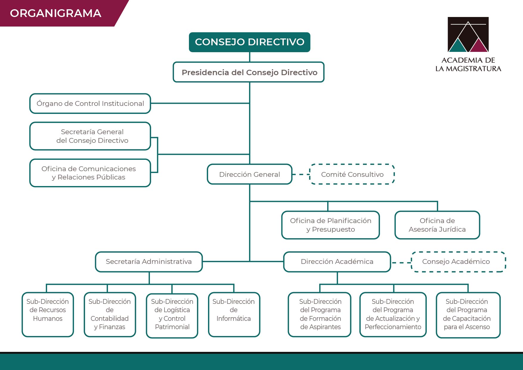 Organigrama AMAG